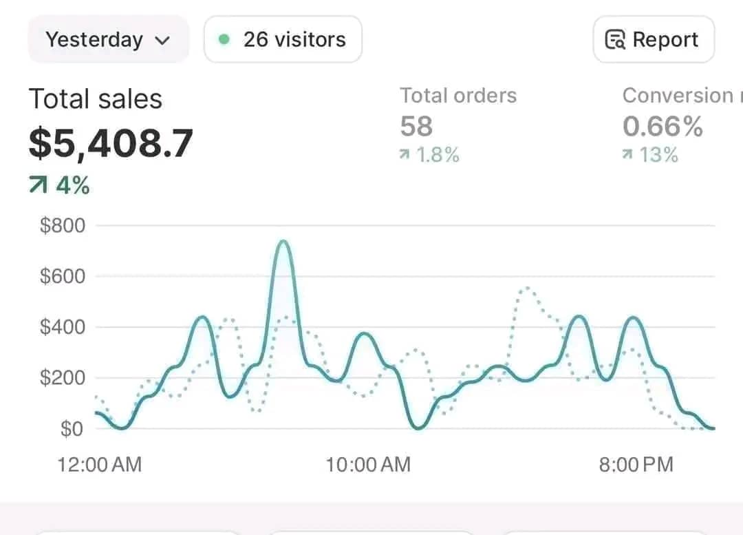 Analytics dashboard showing $5,408 Daily Consistency