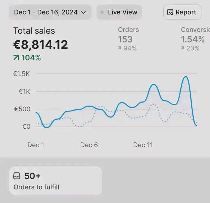 Analytics dashboard showing €8,814 European Market
