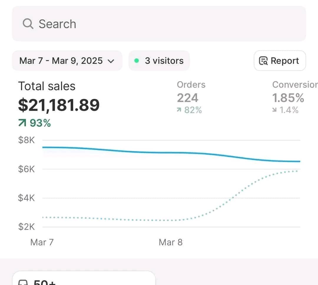Analytics dashboard showing $21,181 Weekend Sales