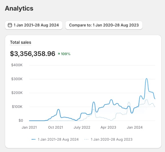 Analytics dashboard showing $3.35M Annual Growth