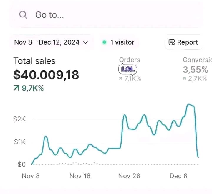 Analytics dashboard showing $40,009 Monthly Sales