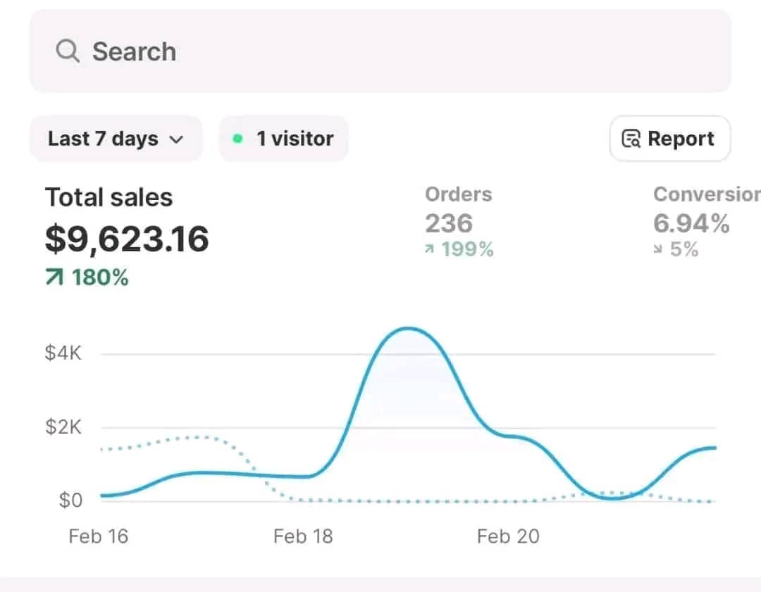 Analytics dashboard showing $9,623 Weekly Boost